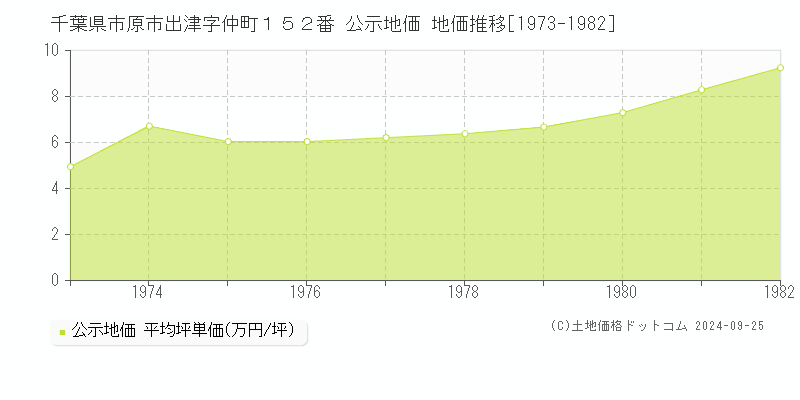 千葉県市原市出津字仲町１５２番 公示地価 地価推移[1973-1982]