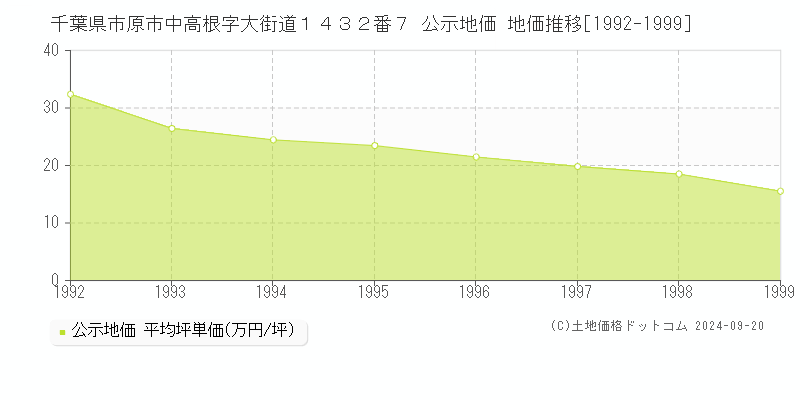 千葉県市原市中高根字大街道１４３２番７ 公示地価 地価推移[1992-1999]