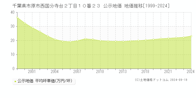 千葉県市原市西国分寺台２丁目１０番２３ 公示地価 地価推移[1999-2024]