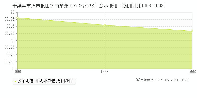 千葉県市原市根田字南笊窪５９２番２外 公示地価 地価推移[1996-1998]