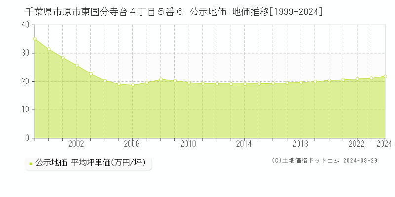 千葉県市原市東国分寺台４丁目５番６ 公示地価 地価推移[1999-2024]