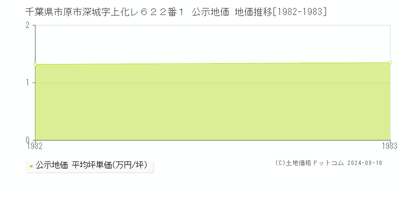 千葉県市原市深城字上化レ６２２番１ 公示地価 地価推移[1982-1983]