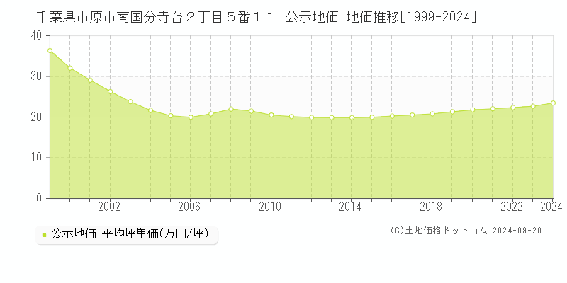 千葉県市原市南国分寺台２丁目５番１１ 公示地価 地価推移[1999-2024]