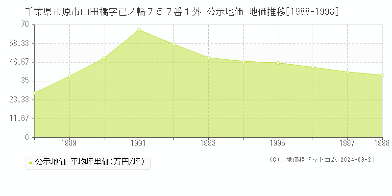 千葉県市原市山田橋字已ノ輪７５７番１外 公示地価 地価推移[1988-1998]