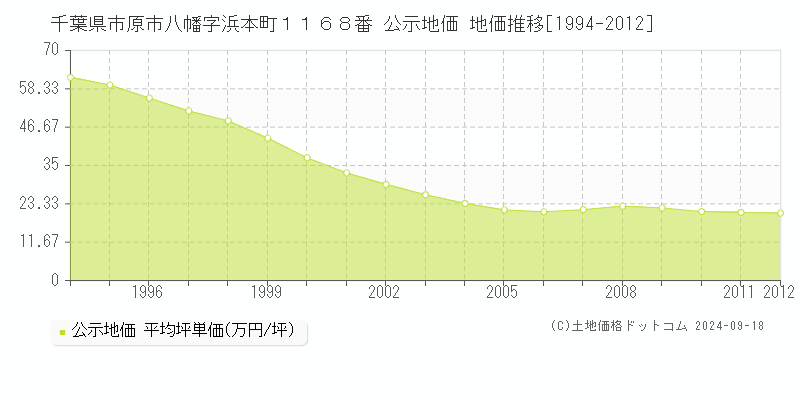 千葉県市原市八幡字浜本町１１６８番 公示地価 地価推移[1994-2024]