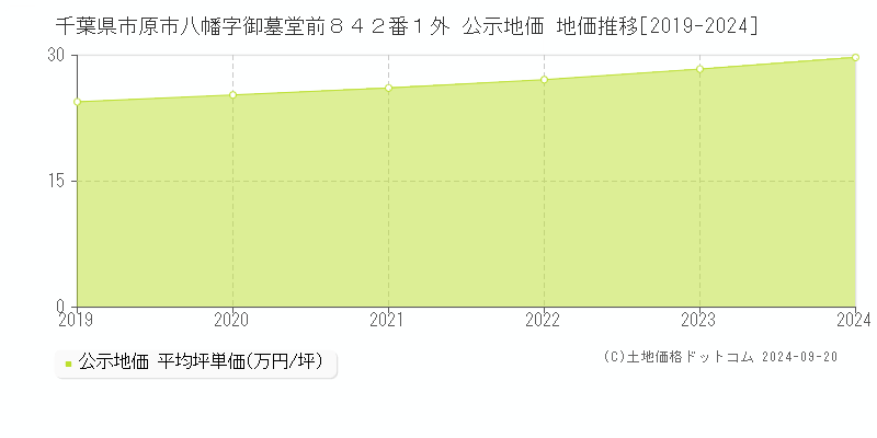 千葉県市原市八幡字御墓堂前８４２番１外 公示地価 地価推移[2019-2024]