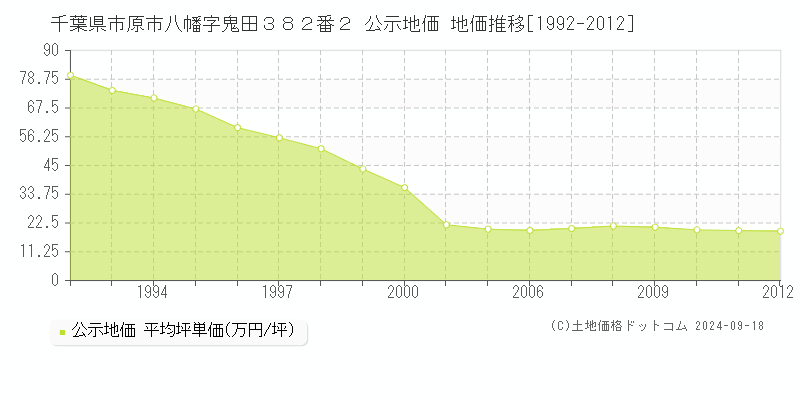 千葉県市原市八幡字鬼田３８２番２ 公示地価 地価推移[1992-2024]