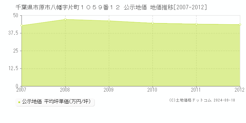 千葉県市原市八幡字片町１０５９番１２ 公示地価 地価推移[2007-2024]