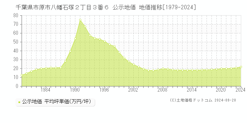 千葉県市原市八幡石塚２丁目３番６ 公示地価 地価推移[1979-2024]