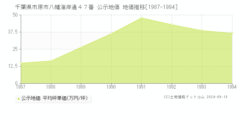 千葉県市原市八幡海岸通４７番 公示地価 地価推移[1987-2024]