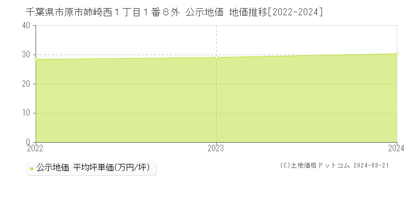 千葉県市原市姉崎西１丁目１番８外 公示地価 地価推移[2022-2024]