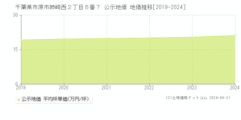 千葉県市原市姉崎西２丁目８番７ 公示地価 地価推移[2019-2024]