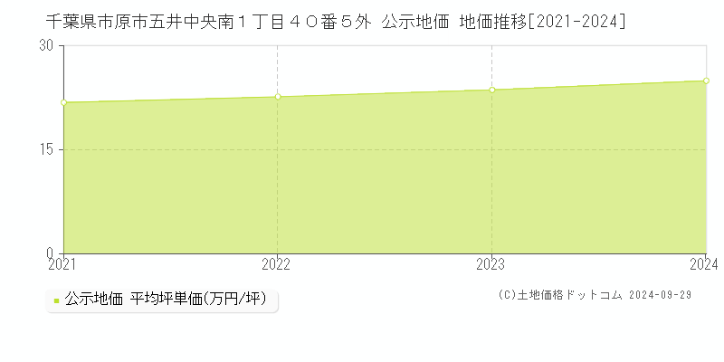 千葉県市原市五井中央南１丁目４０番５外 公示地価 地価推移[2021-2024]