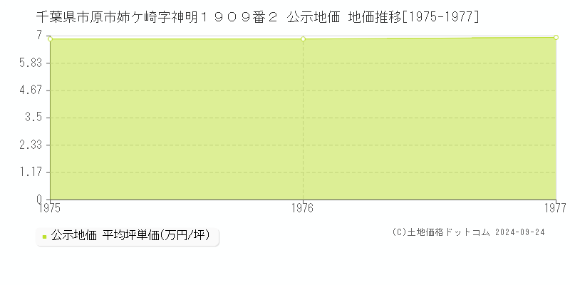 千葉県市原市姉ケ崎字神明１９０９番２ 公示地価 地価推移[1975-1977]