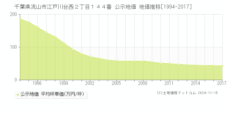 千葉県流山市江戸川台西２丁目１４４番 公示地価 地価推移[1994-2017]