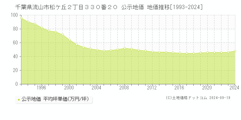 千葉県流山市松ケ丘２丁目３３０番２０ 公示地価 地価推移[1993-2024]