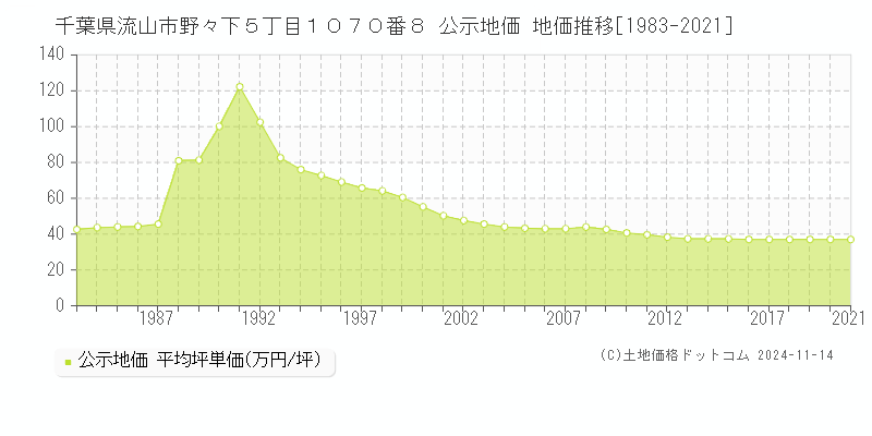 千葉県流山市野々下５丁目１０７０番８ 公示地価 地価推移[1983-2021]