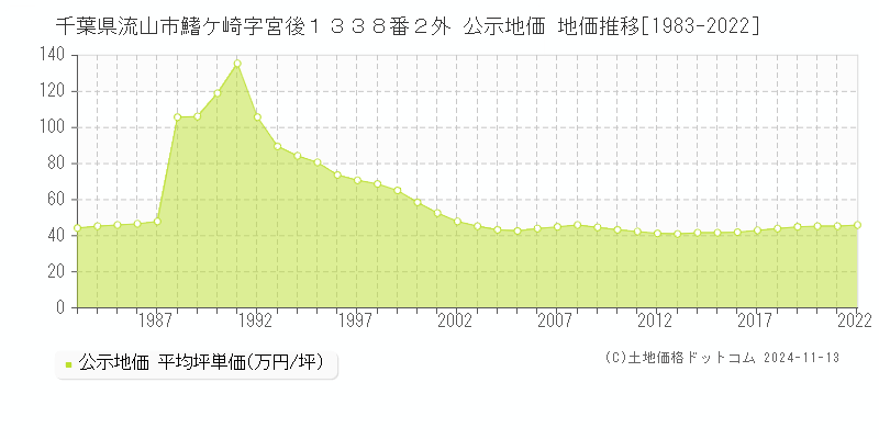 千葉県流山市鰭ケ崎字宮後１３３８番２外 公示地価 地価推移[1983-2022]