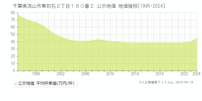 千葉県流山市東初石２丁目１６０番２ 公示地価 地価推移[1995-2024]