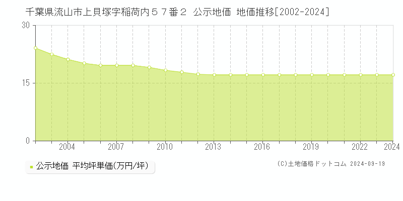 千葉県流山市上貝塚字稲荷内５７番２ 公示地価 地価推移[2002-2024]