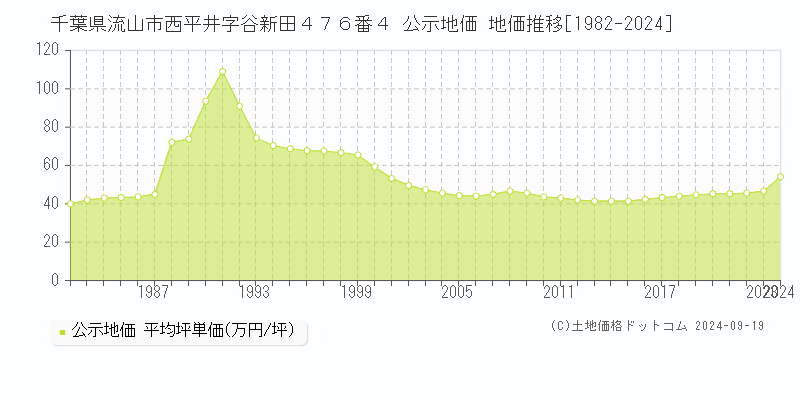 千葉県流山市西平井字谷新田４７６番４ 公示地価 地価推移[1982-2024]