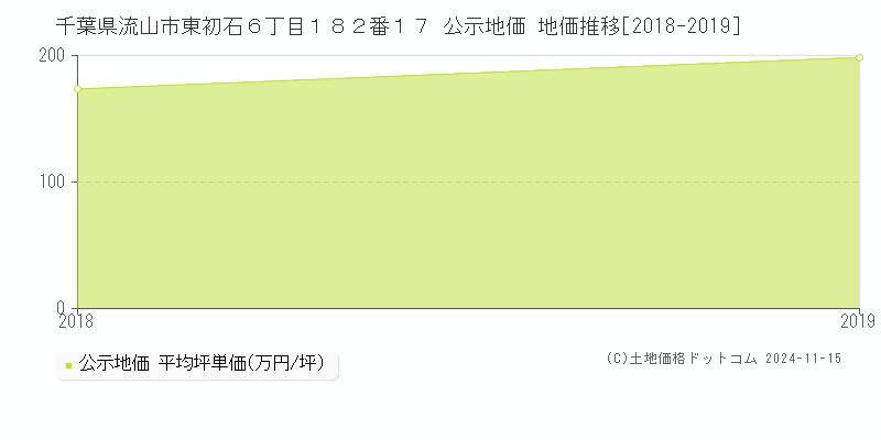 千葉県流山市東初石６丁目１８２番１７ 公示地価 地価推移[2018-2019]