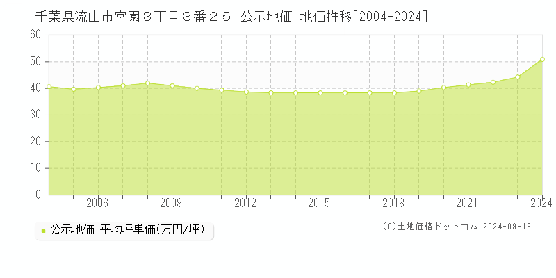 千葉県流山市宮園３丁目３番２５ 公示地価 地価推移[2004-2024]