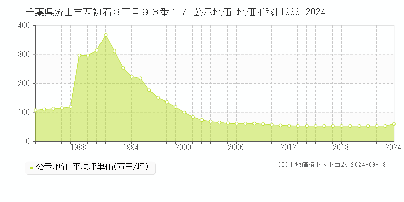 千葉県流山市西初石３丁目９８番１７ 公示地価 地価推移[1983-2024]