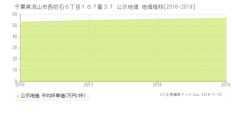 千葉県流山市西初石６丁目１８７番３７ 公示地価 地価推移[2016-2019]