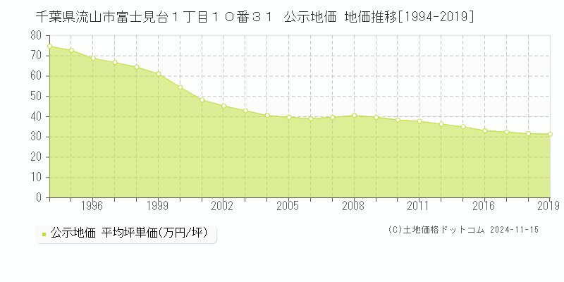 千葉県流山市富士見台１丁目１０番３１ 公示地価 地価推移[1994-2019]