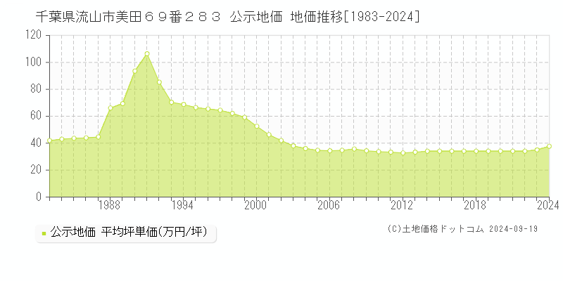 千葉県流山市美田６９番２８３ 公示地価 地価推移[1983-2024]