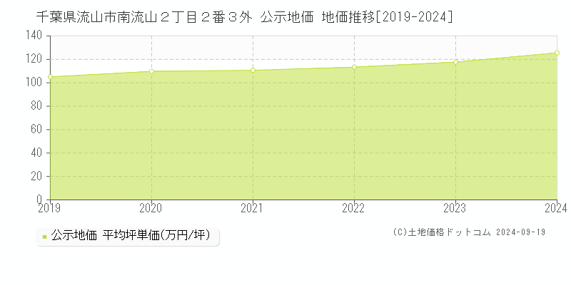 千葉県流山市南流山２丁目２番３外 公示地価 地価推移[2019-2024]