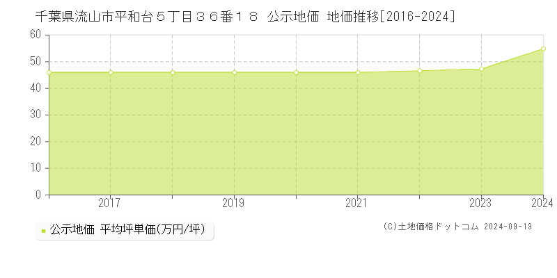 千葉県流山市平和台５丁目３６番１８ 公示地価 地価推移[2016-2024]