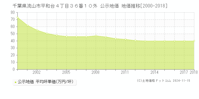 千葉県流山市平和台４丁目３６番１０外 公示地価 地価推移[2000-2018]