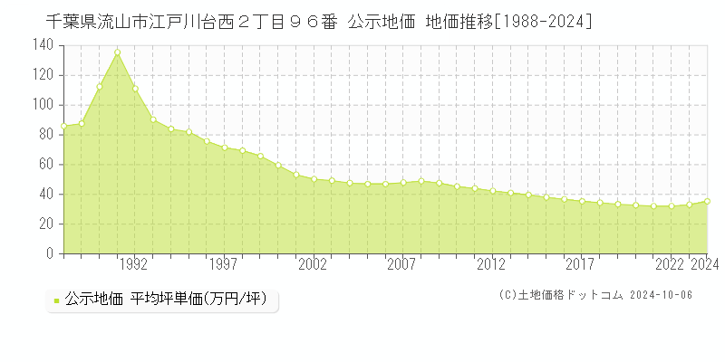 千葉県流山市江戸川台西２丁目９６番 公示地価 地価推移[1988-2024]