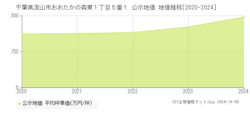 千葉県流山市おおたかの森東１丁目５番１ 公示地価 地価推移[2020-2023]