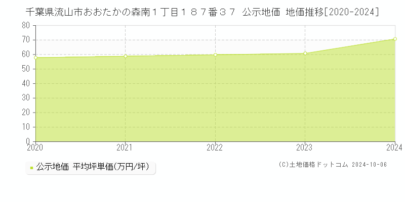 千葉県流山市おおたかの森南１丁目１８７番３７ 公示地価 地価推移[2020-2024]