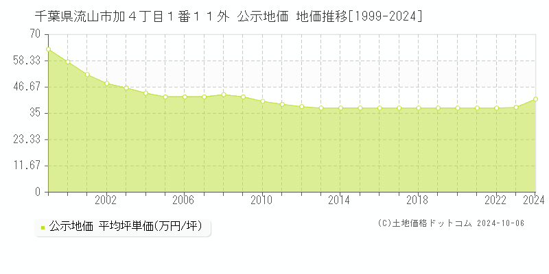 千葉県流山市加４丁目１番１１外 公示地価 地価推移[1999-2024]