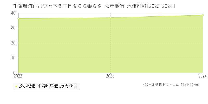 千葉県流山市野々下５丁目９８３番３９ 公示地価 地価推移[2022-2024]