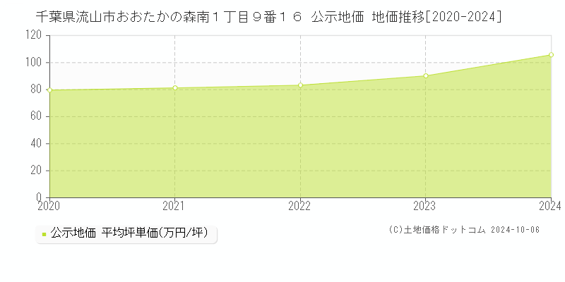 千葉県流山市おおたかの森南１丁目９番１６ 公示地価 地価推移[2020-2023]