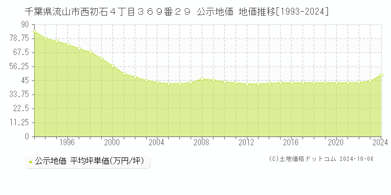 千葉県流山市西初石４丁目３６９番２９ 公示地価 地価推移[1993-2024]