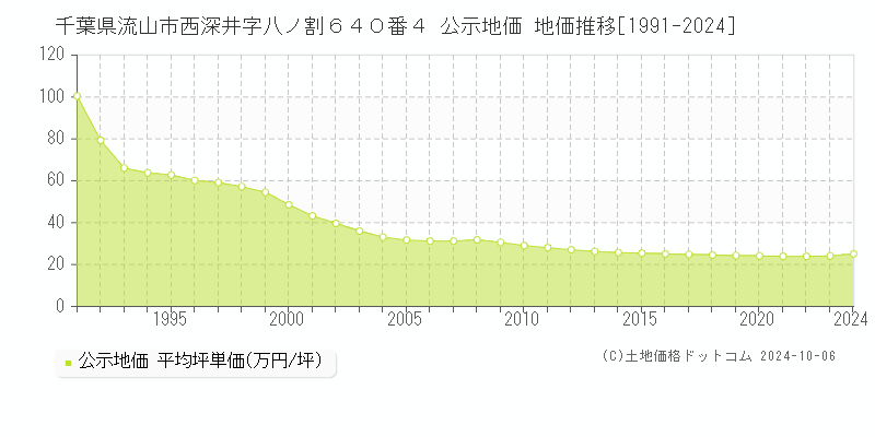 千葉県流山市西深井字八ノ割６４０番４ 公示地価 地価推移[1991-2023]