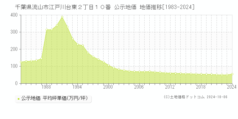 千葉県流山市江戸川台東２丁目１０番 公示地価 地価推移[1983-2023]