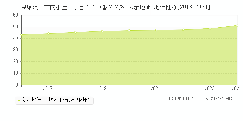 千葉県流山市向小金１丁目４４９番２２外 公示地価 地価推移[2016-2023]