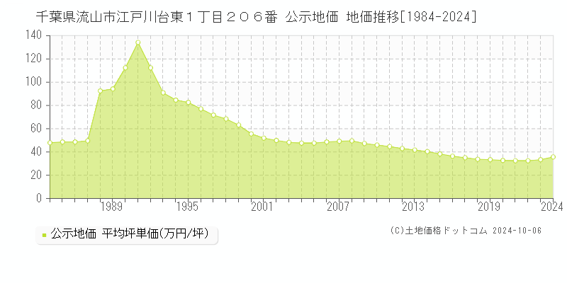 千葉県流山市江戸川台東１丁目２０６番 公示地価 地価推移[1984-2023]