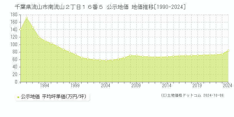 千葉県流山市南流山２丁目１６番５ 公示地価 地価推移[1990-2023]