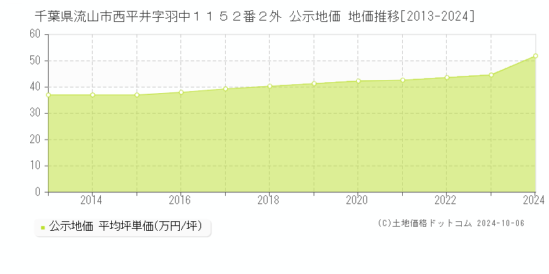 千葉県流山市西平井字羽中１１５２番２外 公示地価 地価推移[2013-2023]