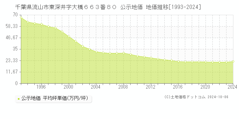 千葉県流山市東深井字大橋６６３番８０ 公示地価 地価推移[1993-2023]