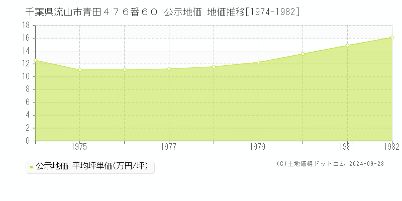 千葉県流山市青田４７６番６０ 公示地価 地価推移[1974-1982]