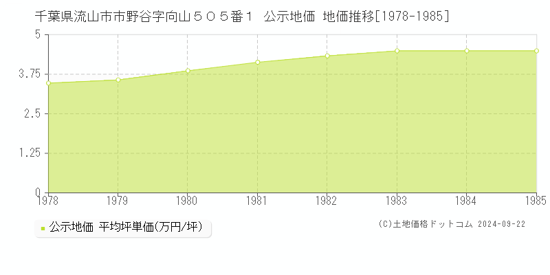 千葉県流山市市野谷字向山５０５番１ 公示地価 地価推移[1978-1985]